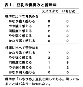 表1 豆乳の青臭みと苦渋味