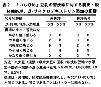 表2 「いちひめ」豆乳の苦渋味に対する脱皮・脱胚軸処理、β-サイクロデキストリン添加の影響