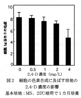 図2 細胞の色素合成に及ぼす培地の2,4-D濃度の影響