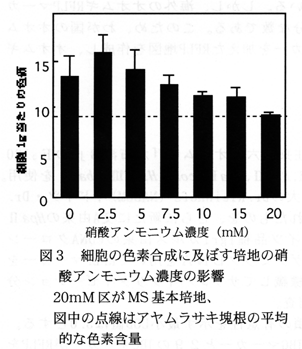 図3 細胞の色素合成に及ぼす培地の硝酸アンモニウム濃度の影響