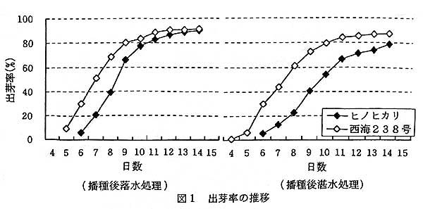 図1.出芽率の推移