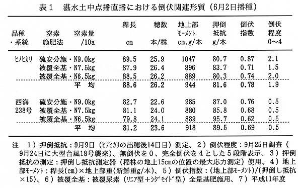 表1.湛水土中点播直播における倒伏関連形質