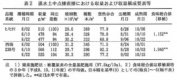 表2.湛水土中点播直播における収量および収量構成要素等