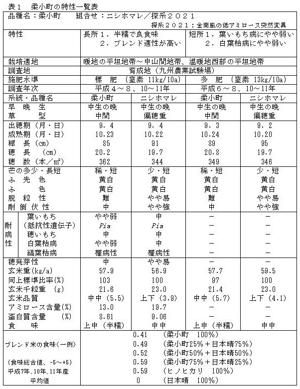 表1 柔小町の特性一覧表