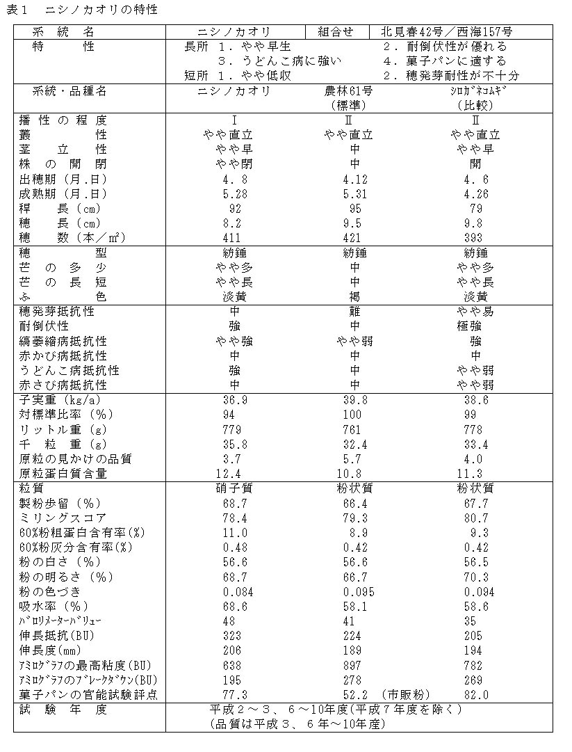 表1  ニシノカオリの特性