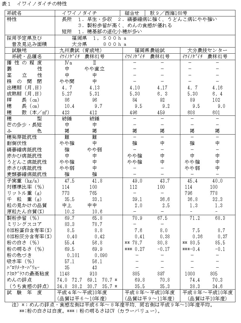 表1 イワイノダイチの特性