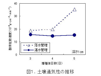 図1 土壌通気性の推移