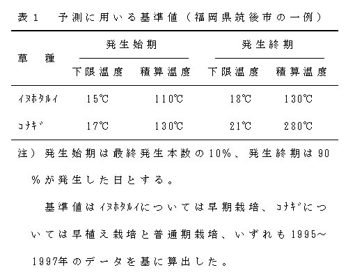 表1 予測に用いる基準値(福岡県筑後市の一例) 