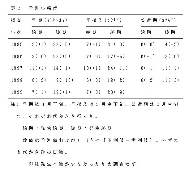 表2 予測の精度