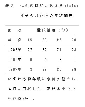 表3 代かき時期におけるイヌホタルイ種子の発芽率の年次間差