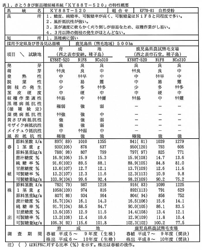 表1 さとうきび新品種候補系統「KY88T-520」の特性概要