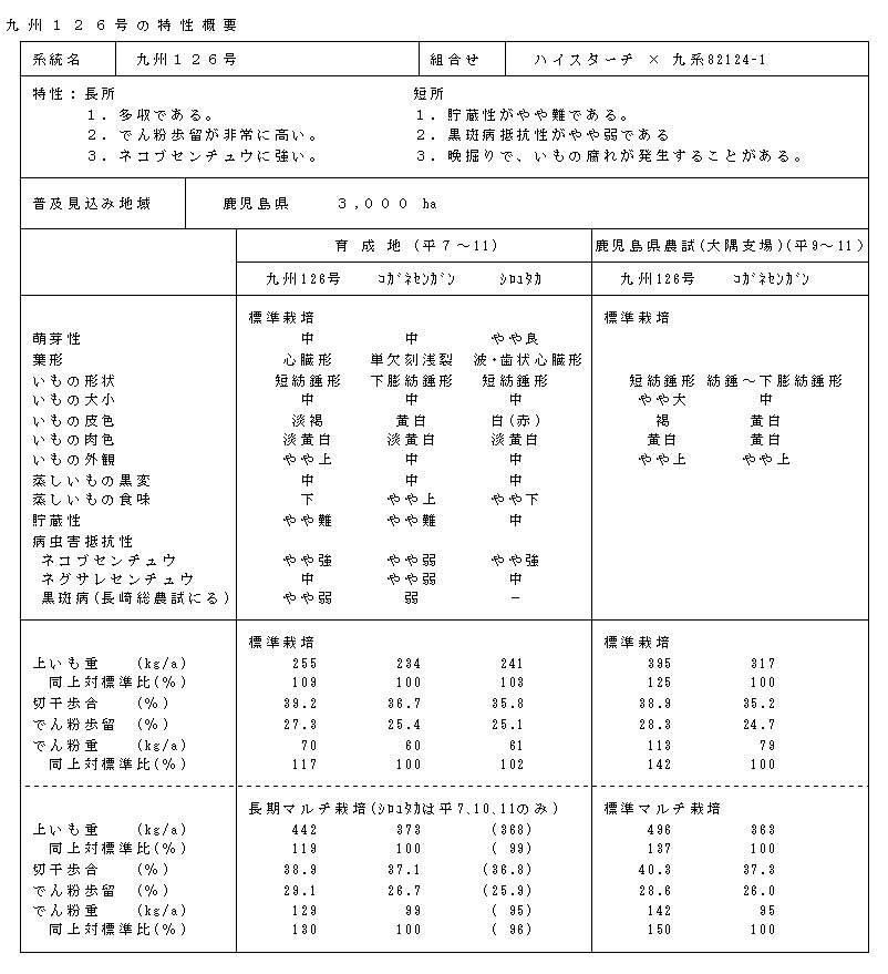 表1 九州126号の特性概要