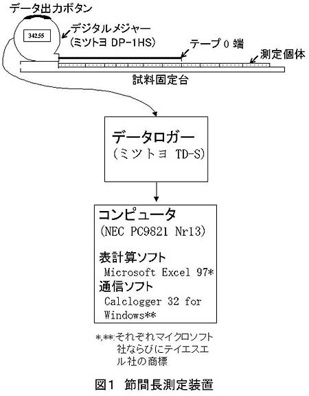 図1 節間長測定装置