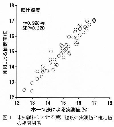 図1 未知試料における蔗汁糖度の実測値と推定値の相関関係