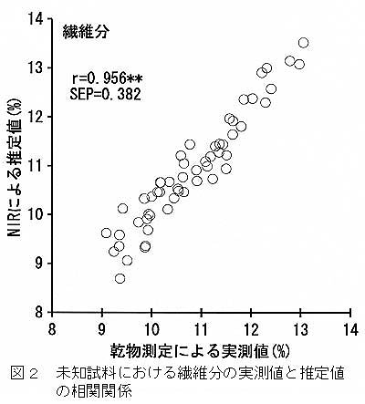 図2 未知試料における繊維分の実測値と推定値の相関関係