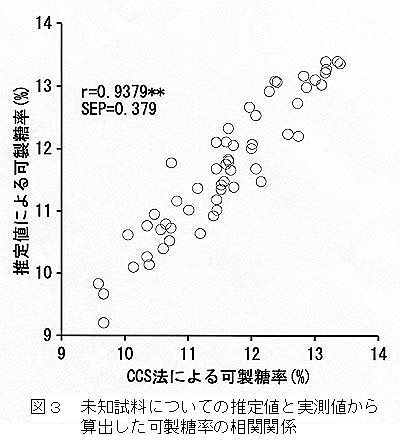 図3 未知試料についての推定値と実測値から算出した可製糖率の相関関係