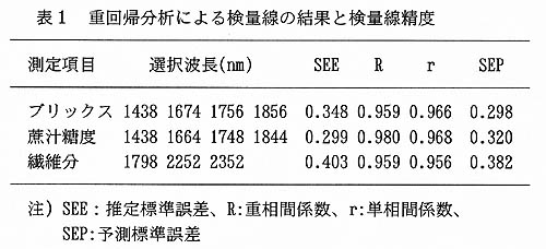 表1 重回帰分析による検量線の結果と検量線精度