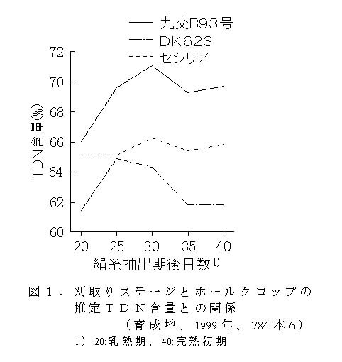 図1 刈取りステージとホールクロップの推定TDN含量との関係 (育成地、1999年、784本/a)