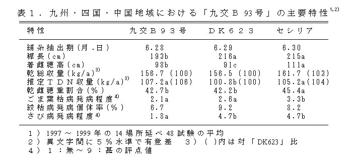 表1 九州・四国・中国地域における「九交B93号」の主要特性