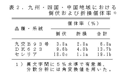 表2 九州・四国・中国地域における倒伏および折損個体率