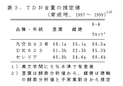 表3 TDN含量の推定値  (育成地、1997～1999)