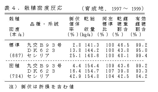 表4 栽植密度反応 (育成地、1997～1999)
