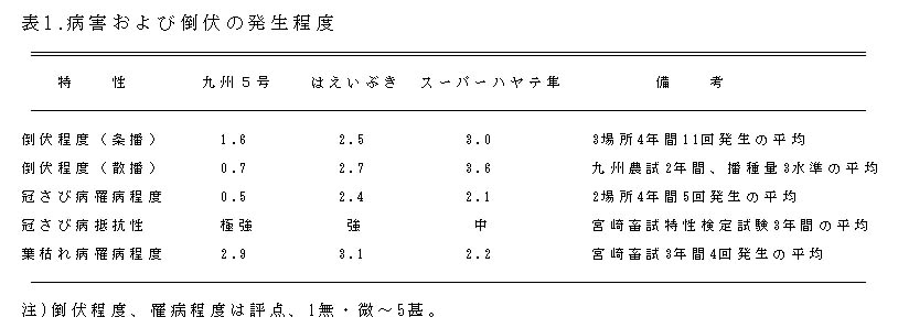 表1 病害および倒伏の発生程度