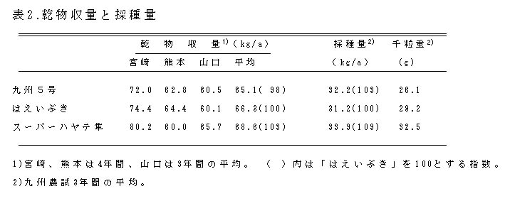 表2 乾物収量と採種量