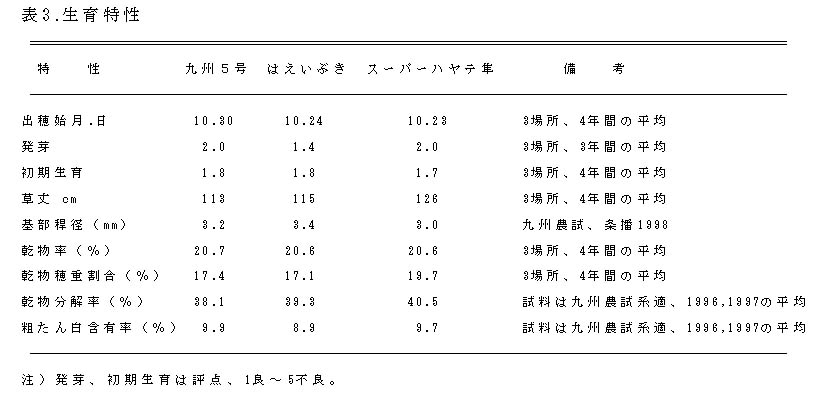 表3 生育特性