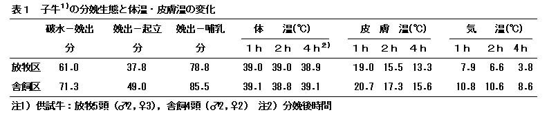表1 子牛の分娩生態と体温・皮膚温の変化