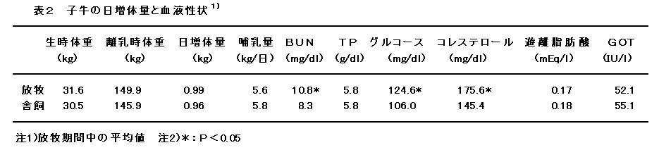 表2 子牛の日増体量と血液性状