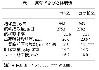 表1 発育およびと体成績
