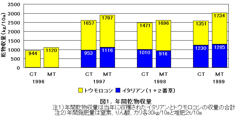 図1 年間乾物収量