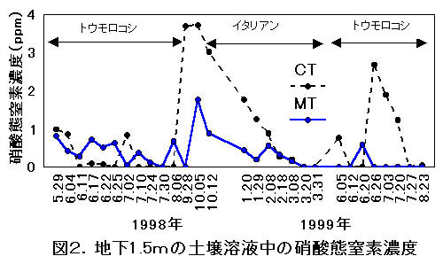 図2 地下1.5mの土壌溶液中の硝酸態窒素濃度