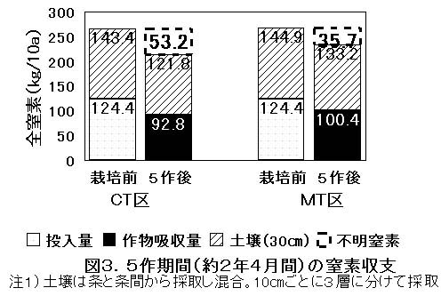 図3 5作期間(約2年4月間)における窒素収支