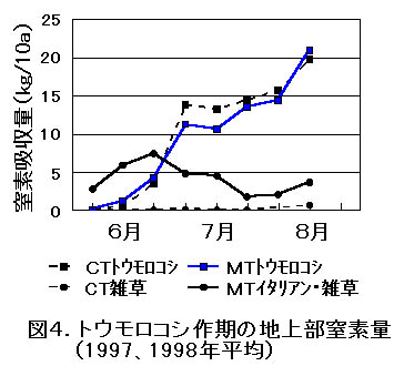 図4 トウモロコシ作期の地上部窒素量