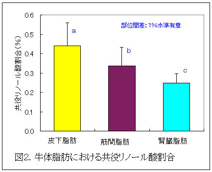 図2 牛体脂肪における共役リノール酸割合