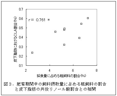 図3 肥育期間中の飼料摂取量に占める粗飼料の割合と皮下脂肪の共役リノール酸割合との相関