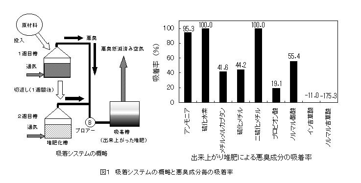 図1 吸着システムの概略と悪臭成分毎の吸着率