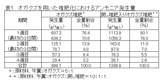 表1 オガクズを用いた堆肥化におけるアンモニア発生量