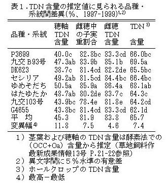 表1 TDN含量の推定値に見られる品種・ 系統間差異(%、1997-1999)