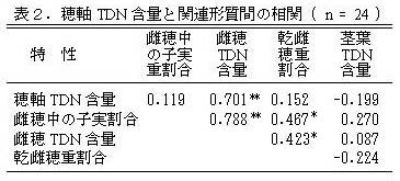 表2 穂軸TDN含量と関連形質間の相関 ( n = 24 )