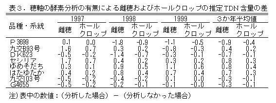 表3 穂軸の酵素分析の有無による雌穂およびホールクロップの推定TDN含量の差(%)