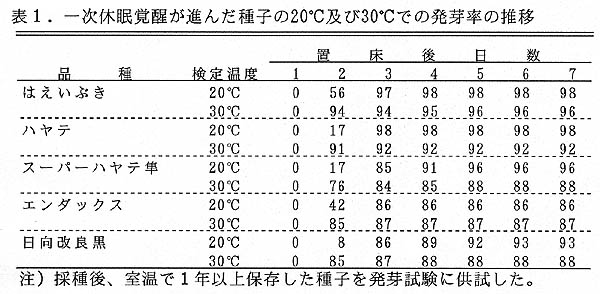 表1 一次休眠覚醒が進んだ種子の摂氏20度及び摂氏30度での発芽率の推移