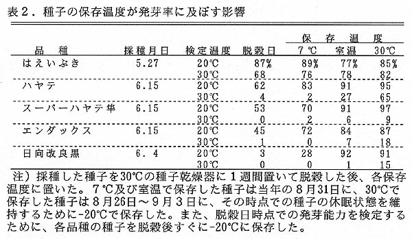 表2 種子の保存温度が発芽率に及ぼす影響