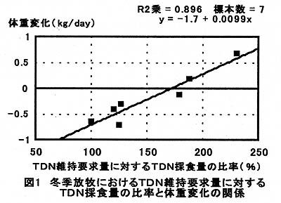 図1 冬季放牧におけるTDN維持要求量に対するTDN採食量の比率と体重変化の関係