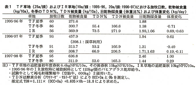 表1 TF草地(25a/頭)およびIR草地(10a/頭:1995-96,20a/頭:1996-97)における放牧日数,乾物被食量(kg/10a),冬季のTDN%,TDN被食量(kg/10a),日乾物被食量(体重比%)および体重変化(kg/day)