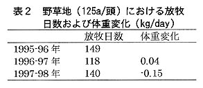 表2 野草地(125a/頭)における放牧日数および体重変化(kg/day)
