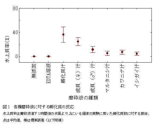 図1  各種磨砕液に対する孵化貝の反応