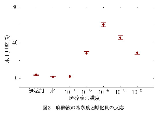 図2 磨砕液の希釈度と孵化貝の反応
